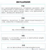 将遗体跨省运输回老家合法合规流程指引