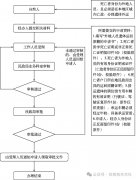 国内跨区域遗体接运流程及手续办理指南